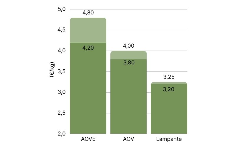 Precios del aceite de oliva a granel en España, en origen (1).jpg